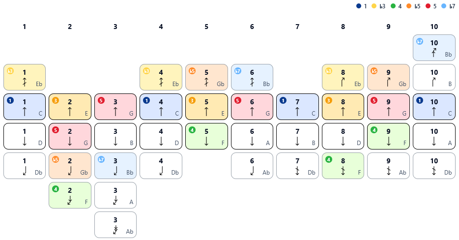 1st Position Diagramm (C Harp)