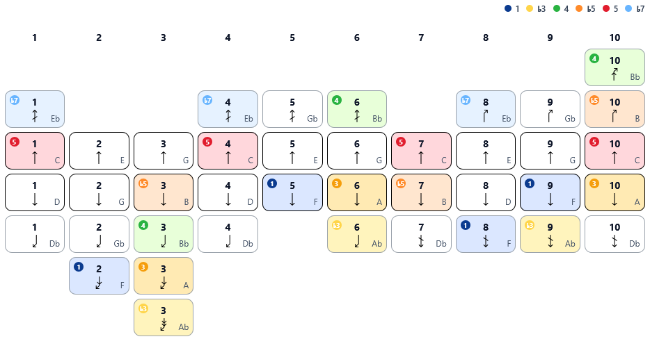 12th Position Diagramm (C Harp → F)