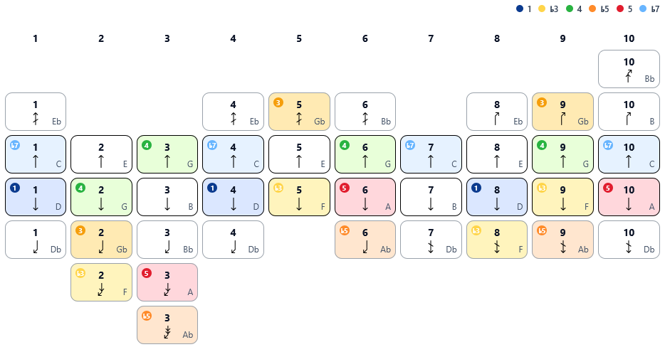 3rd Position Diagramm (C Harp → D)