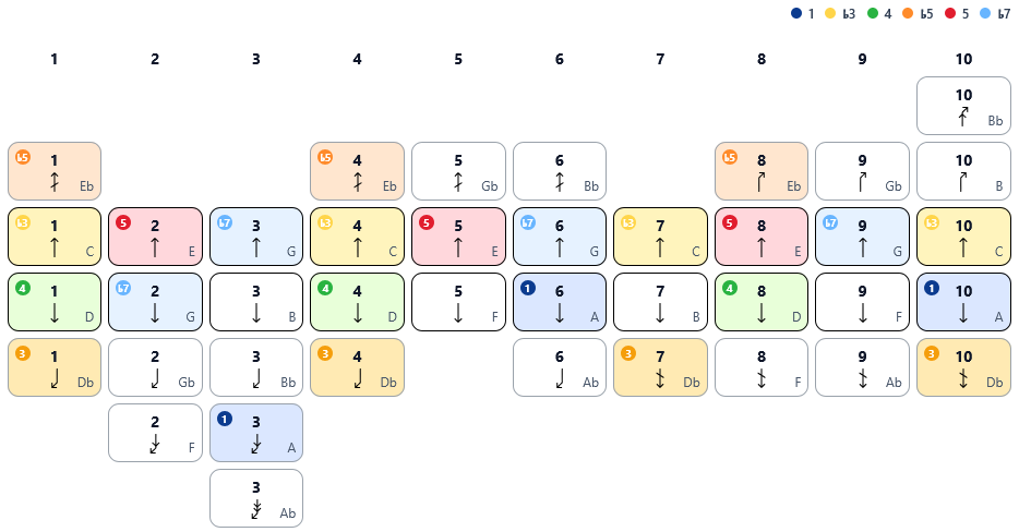 4th Position Diagramm (C Harp → A)
