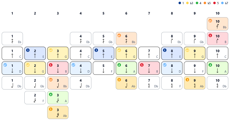 5th Position Diagramm (C Harp → E)