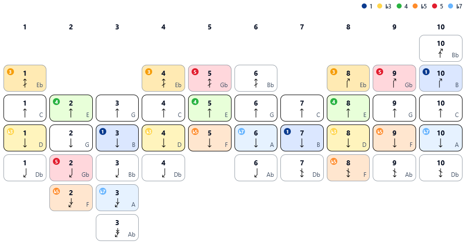 6th Position Diagramm (C Harp → B)